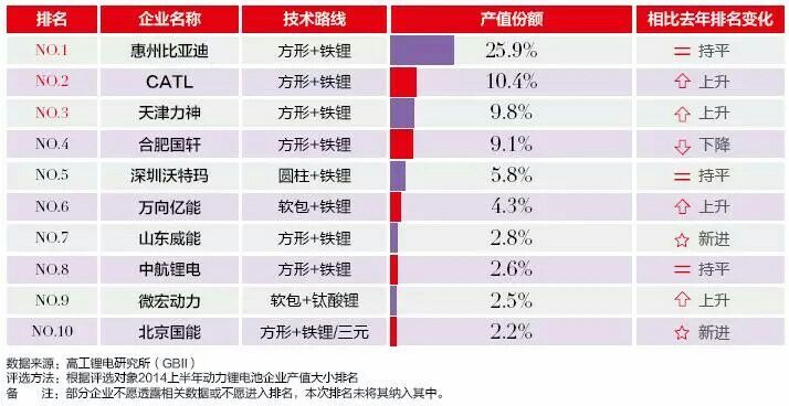 2014年鋰電池產(chǎn)值排名